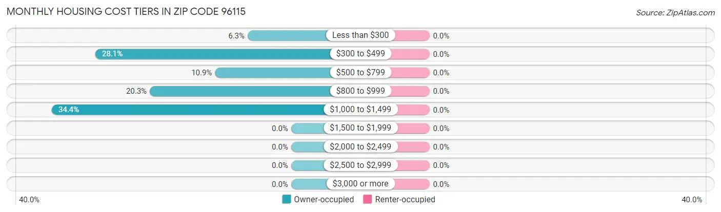 Monthly Housing Cost Tiers in Zip Code 96115