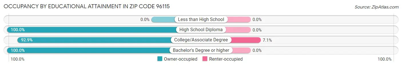 Occupancy by Educational Attainment in Zip Code 96115