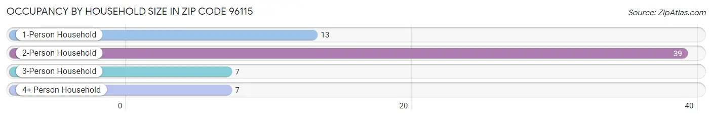 Occupancy by Household Size in Zip Code 96115