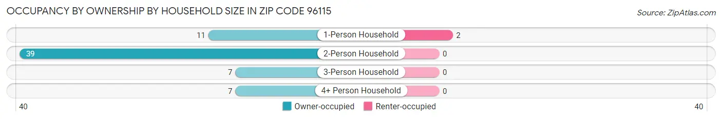 Occupancy by Ownership by Household Size in Zip Code 96115