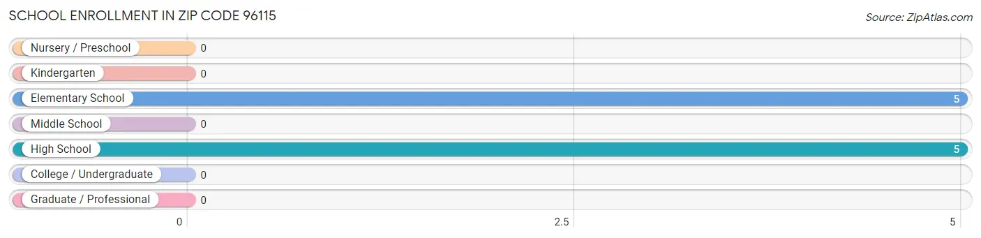 School Enrollment in Zip Code 96115