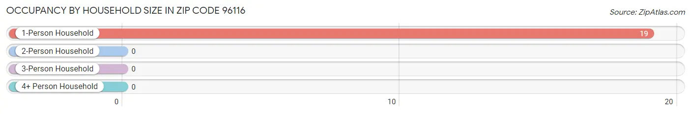 Occupancy by Household Size in Zip Code 96116