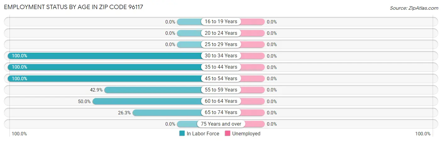 Employment Status by Age in Zip Code 96117
