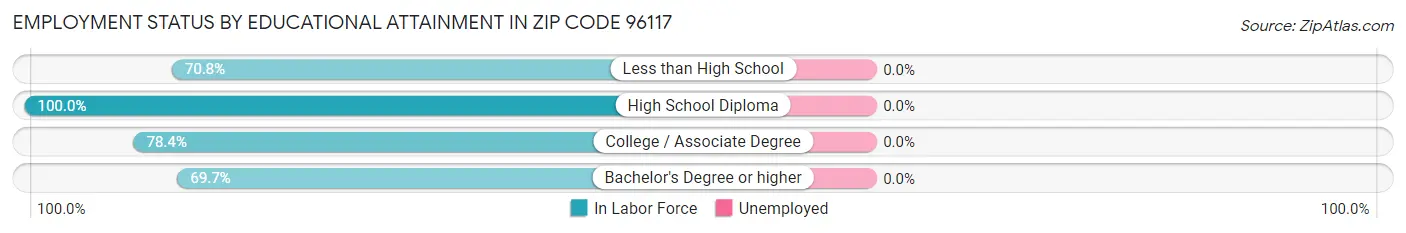 Employment Status by Educational Attainment in Zip Code 96117