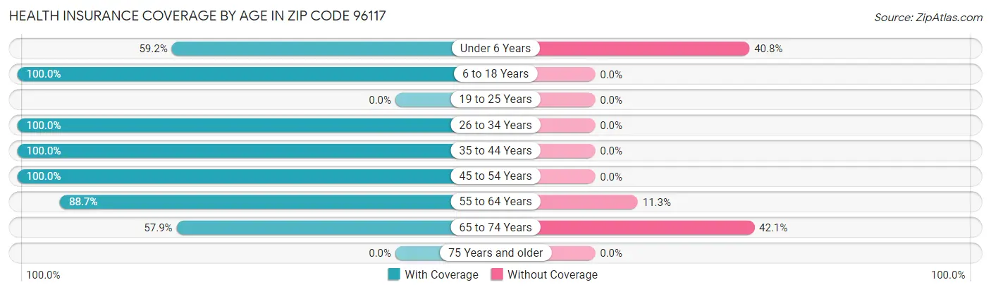 Health Insurance Coverage by Age in Zip Code 96117