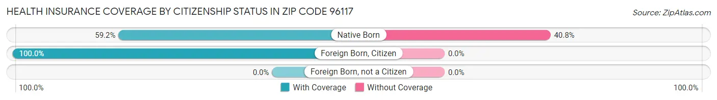 Health Insurance Coverage by Citizenship Status in Zip Code 96117