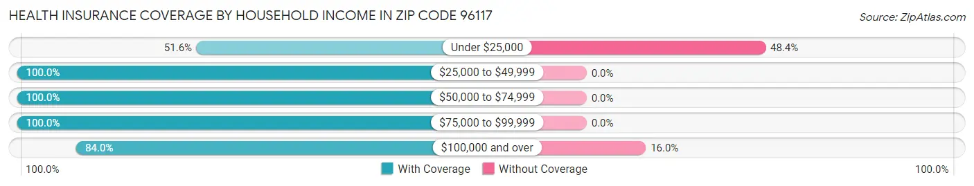 Health Insurance Coverage by Household Income in Zip Code 96117