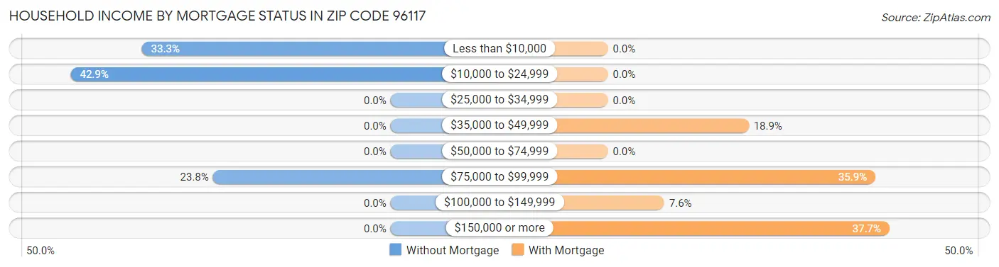 Household Income by Mortgage Status in Zip Code 96117