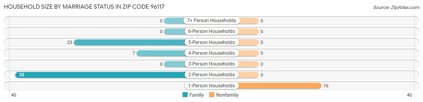 Household Size by Marriage Status in Zip Code 96117