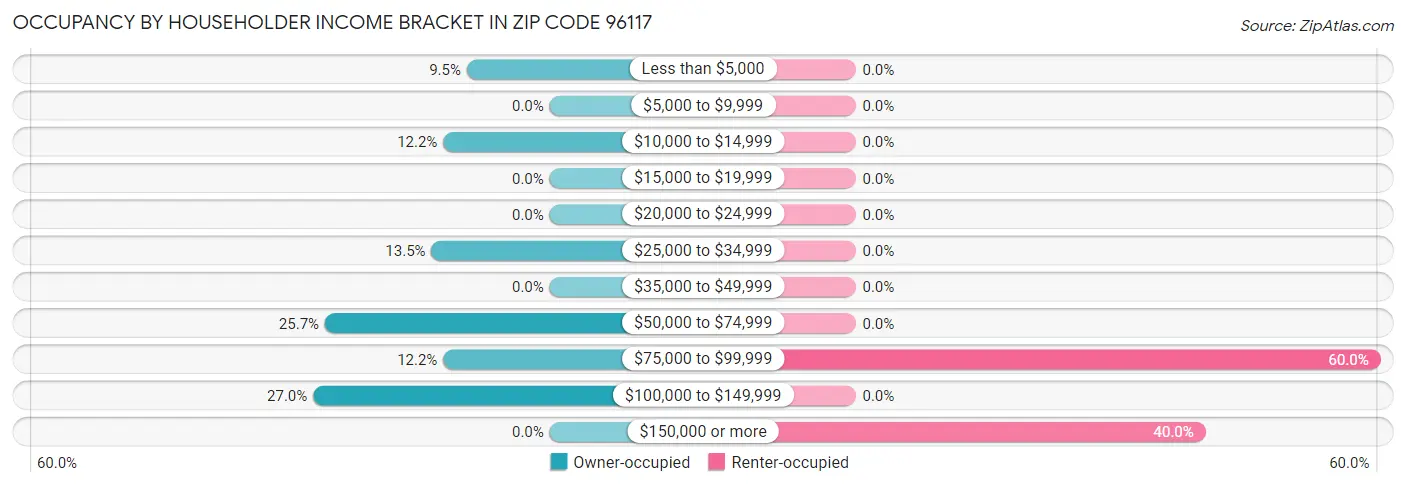 Occupancy by Householder Income Bracket in Zip Code 96117