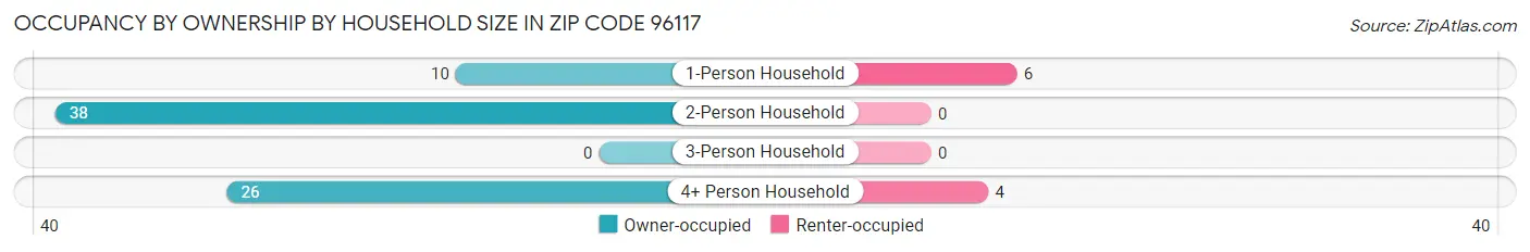 Occupancy by Ownership by Household Size in Zip Code 96117