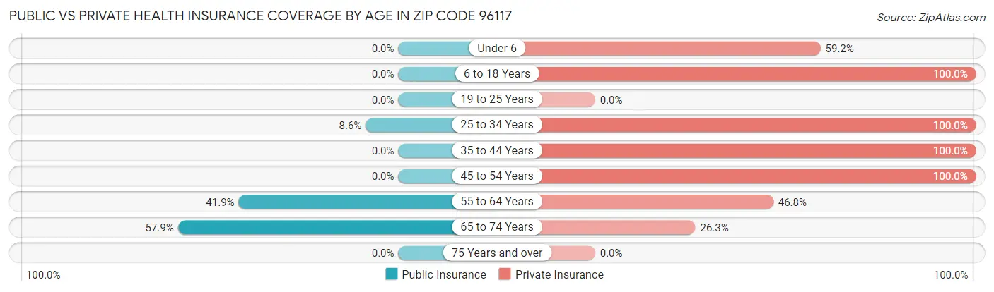 Public vs Private Health Insurance Coverage by Age in Zip Code 96117