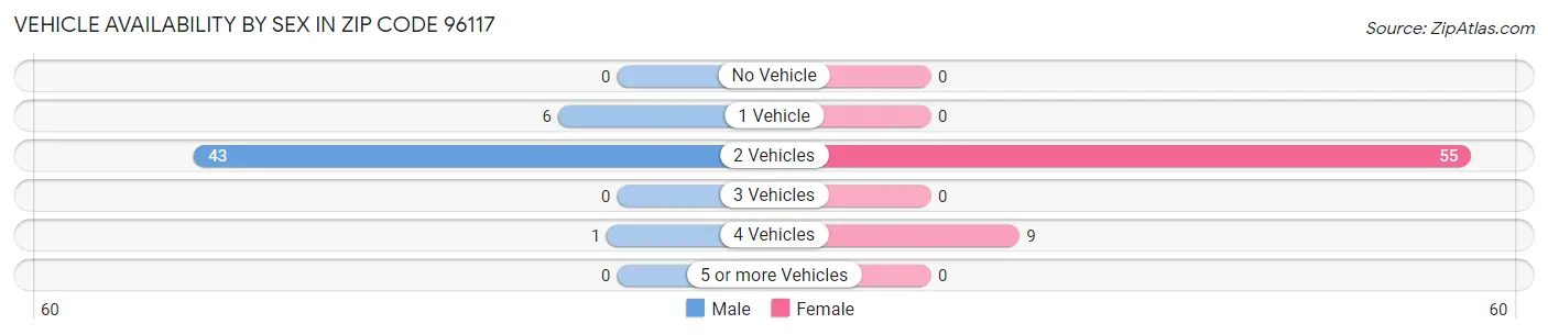 Vehicle Availability by Sex in Zip Code 96117