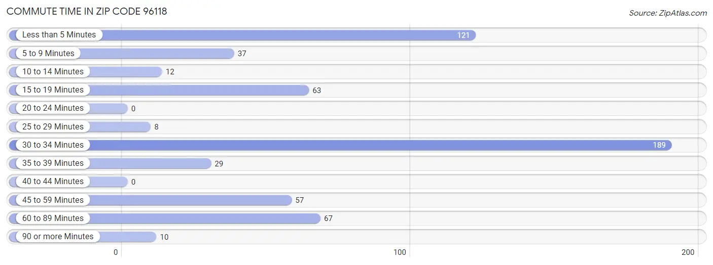 Commute Time in Zip Code 96118