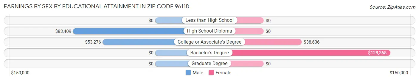 Earnings by Sex by Educational Attainment in Zip Code 96118