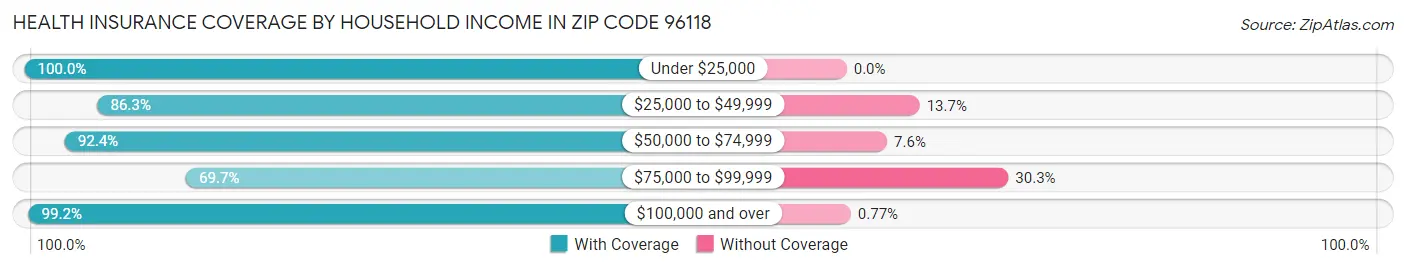 Health Insurance Coverage by Household Income in Zip Code 96118