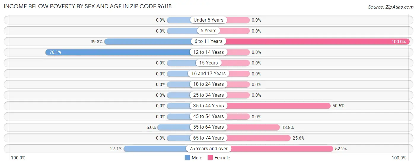 Income Below Poverty by Sex and Age in Zip Code 96118