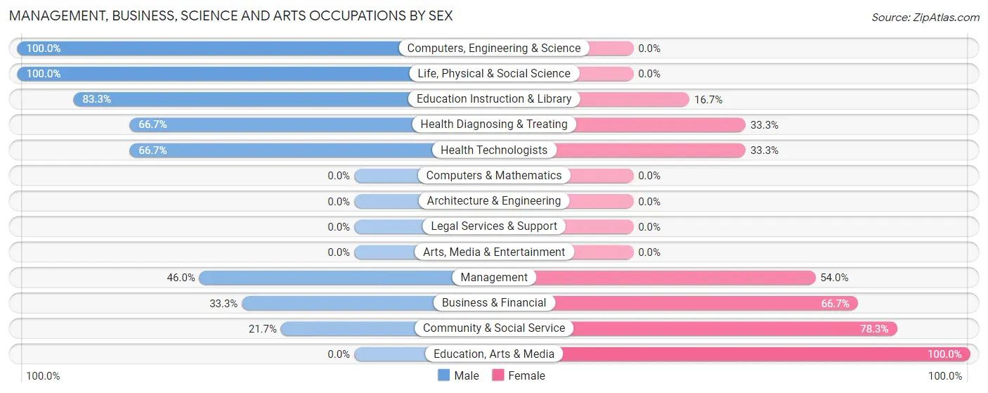 Management, Business, Science and Arts Occupations by Sex in Zip Code 96118
