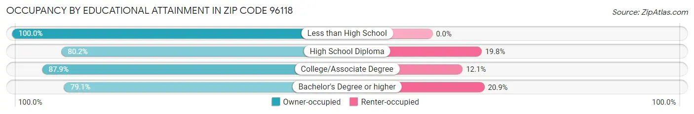 Occupancy by Educational Attainment in Zip Code 96118