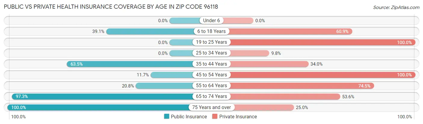 Public vs Private Health Insurance Coverage by Age in Zip Code 96118