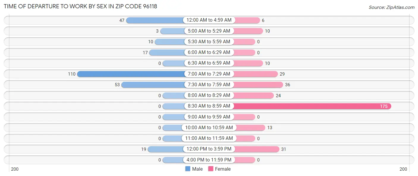Time of Departure to Work by Sex in Zip Code 96118