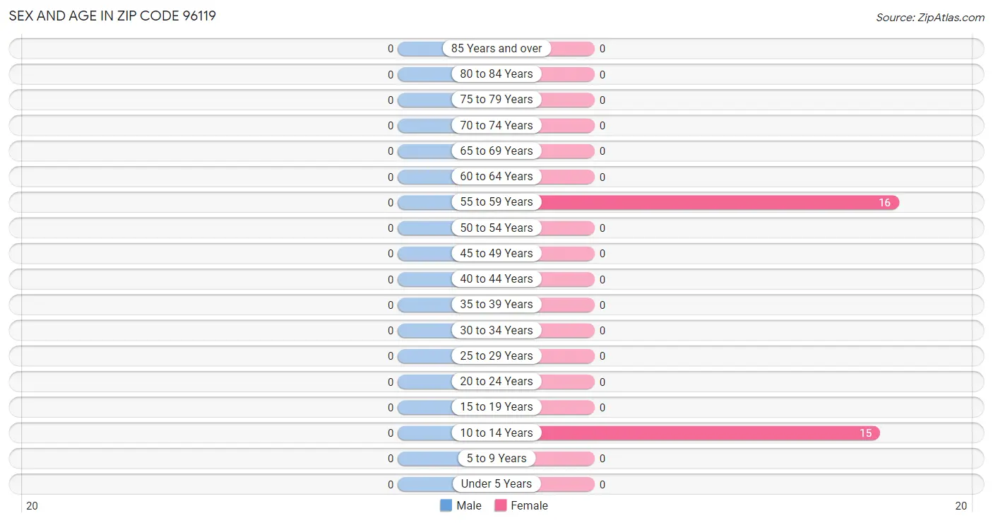 Sex and Age in Zip Code 96119