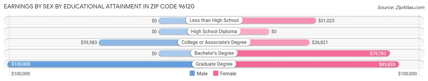 Earnings by Sex by Educational Attainment in Zip Code 96120
