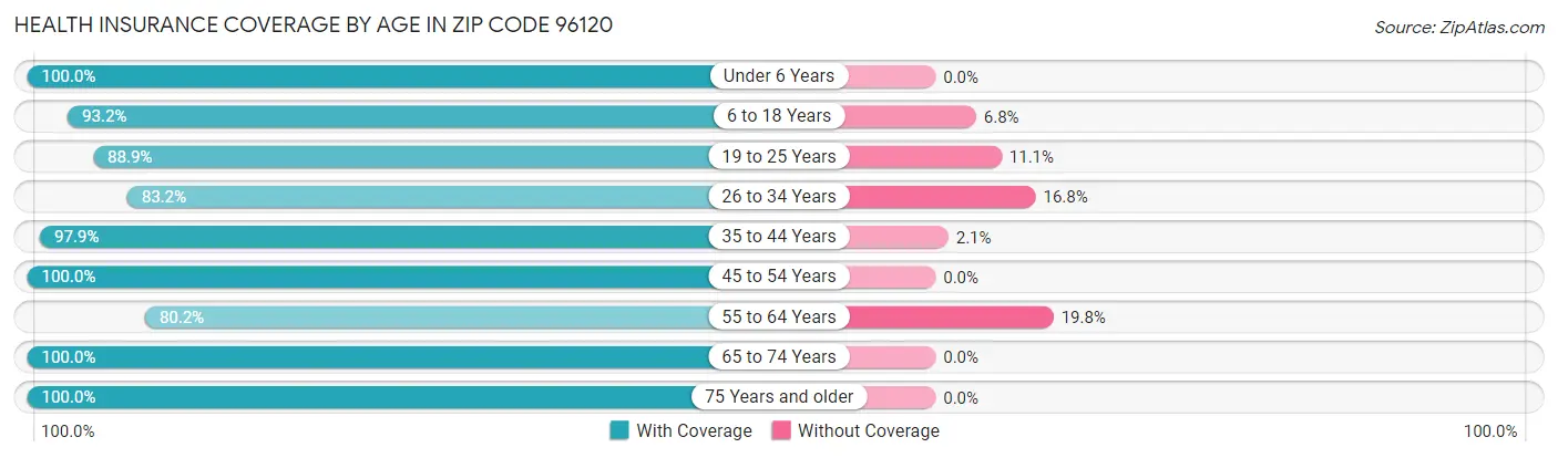 Health Insurance Coverage by Age in Zip Code 96120