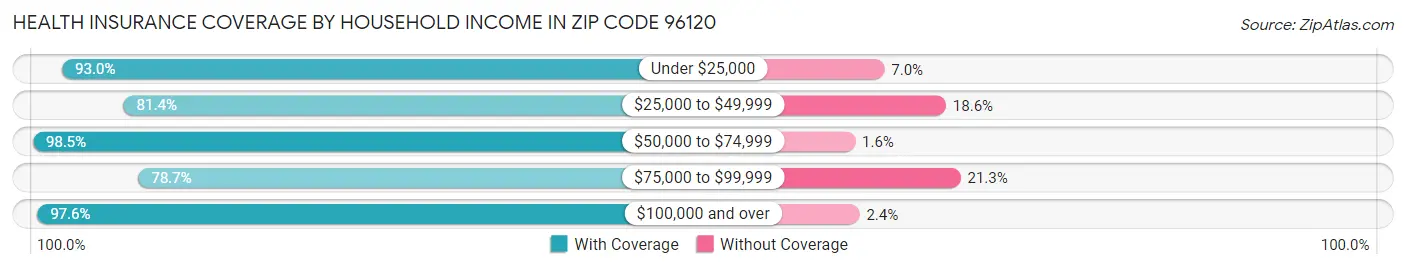 Health Insurance Coverage by Household Income in Zip Code 96120