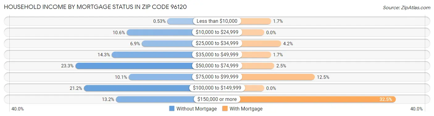 Household Income by Mortgage Status in Zip Code 96120