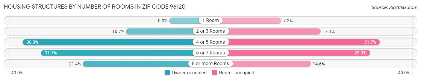 Housing Structures by Number of Rooms in Zip Code 96120