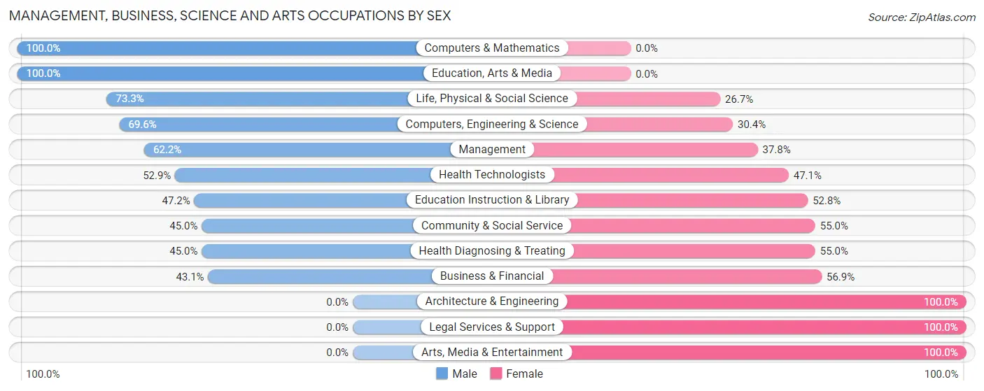 Management, Business, Science and Arts Occupations by Sex in Zip Code 96120