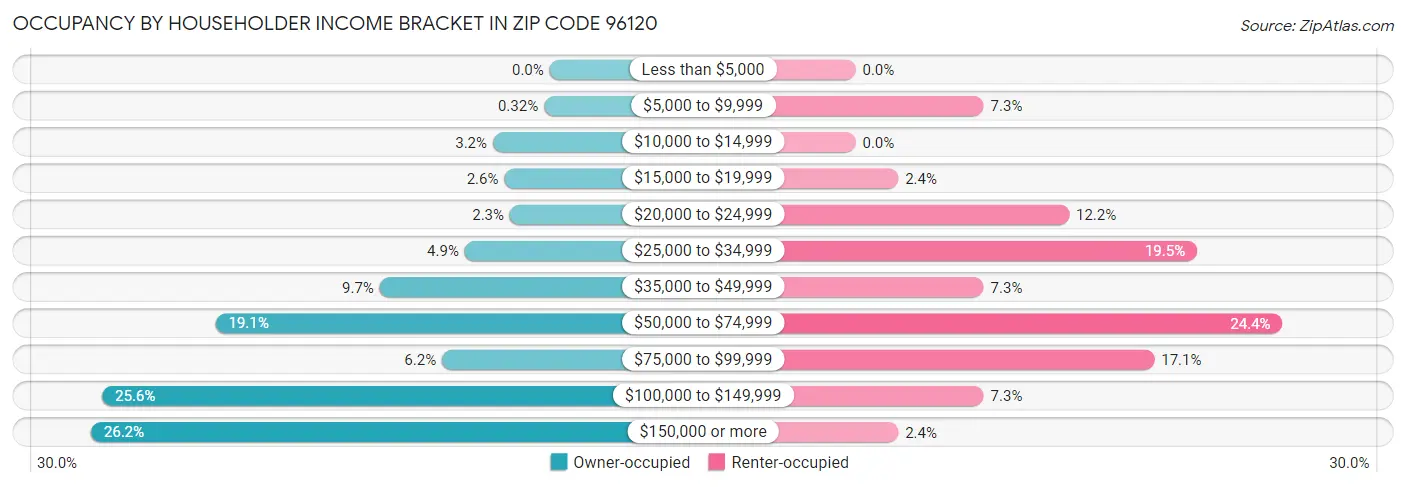 Occupancy by Householder Income Bracket in Zip Code 96120