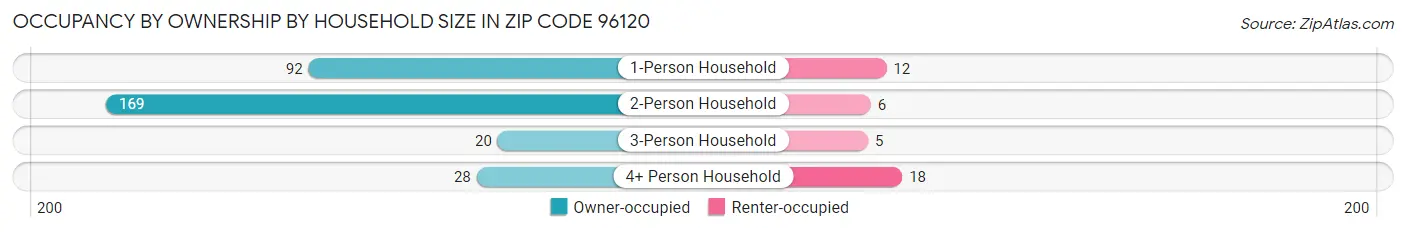 Occupancy by Ownership by Household Size in Zip Code 96120