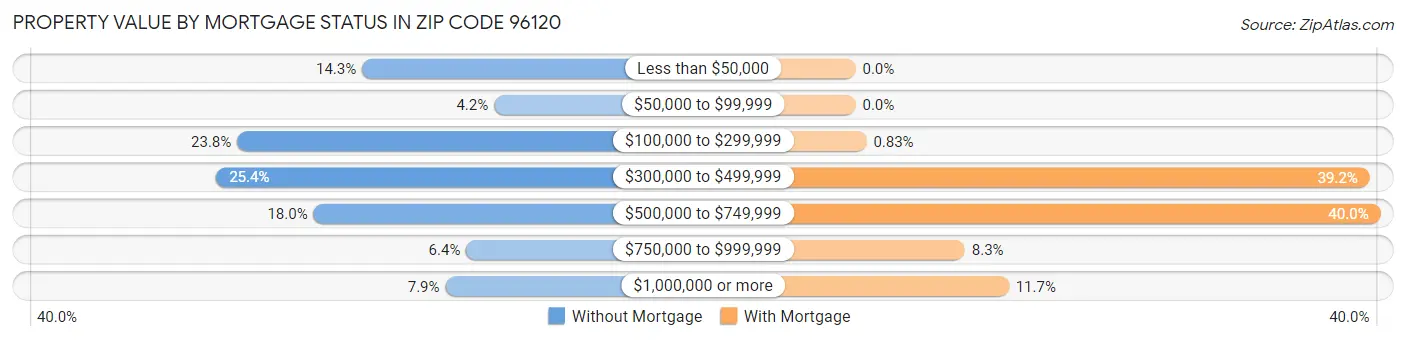 Property Value by Mortgage Status in Zip Code 96120