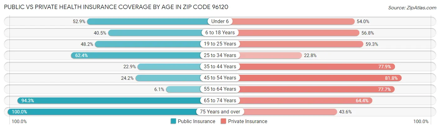 Public vs Private Health Insurance Coverage by Age in Zip Code 96120