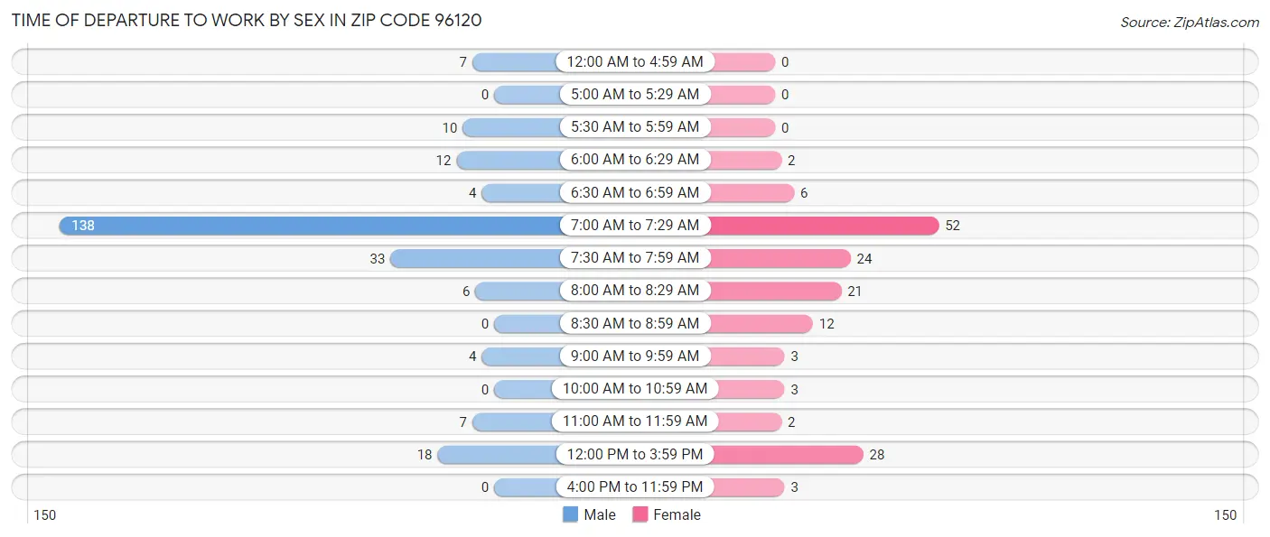 Time of Departure to Work by Sex in Zip Code 96120