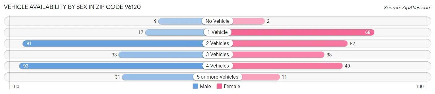 Vehicle Availability by Sex in Zip Code 96120
