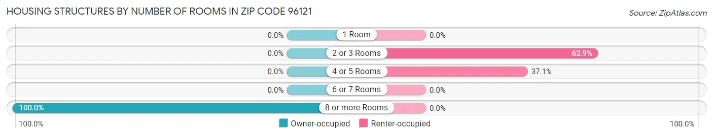 Housing Structures by Number of Rooms in Zip Code 96121