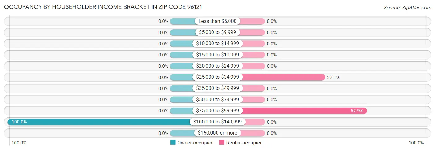 Occupancy by Householder Income Bracket in Zip Code 96121