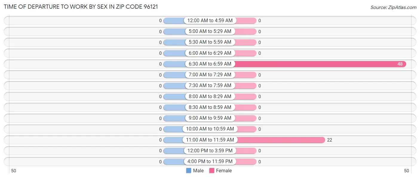 Time of Departure to Work by Sex in Zip Code 96121