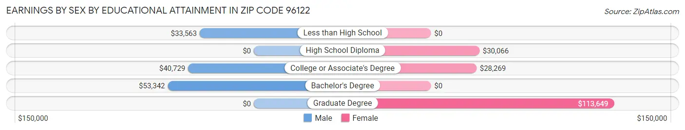 Earnings by Sex by Educational Attainment in Zip Code 96122