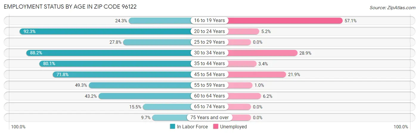 Employment Status by Age in Zip Code 96122