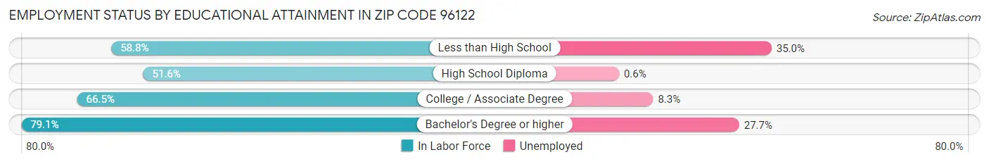 Employment Status by Educational Attainment in Zip Code 96122
