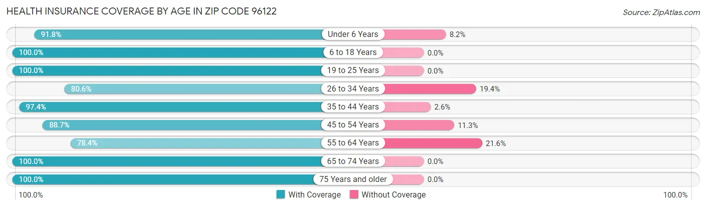Health Insurance Coverage by Age in Zip Code 96122