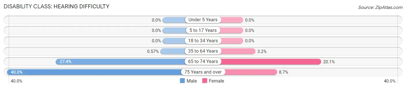 Disability in Zip Code 96122: <span>Hearing Difficulty</span>