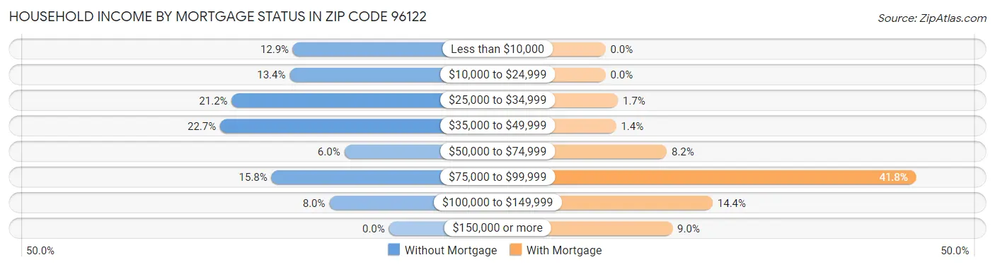 Household Income by Mortgage Status in Zip Code 96122