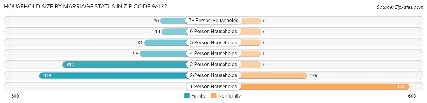 Household Size by Marriage Status in Zip Code 96122