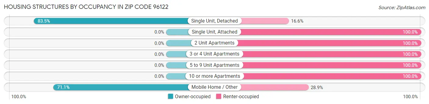 Housing Structures by Occupancy in Zip Code 96122