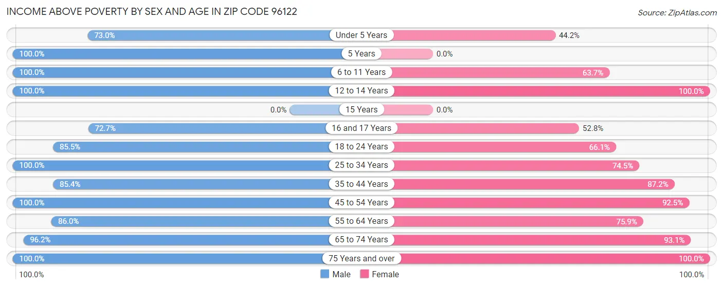 Income Above Poverty by Sex and Age in Zip Code 96122